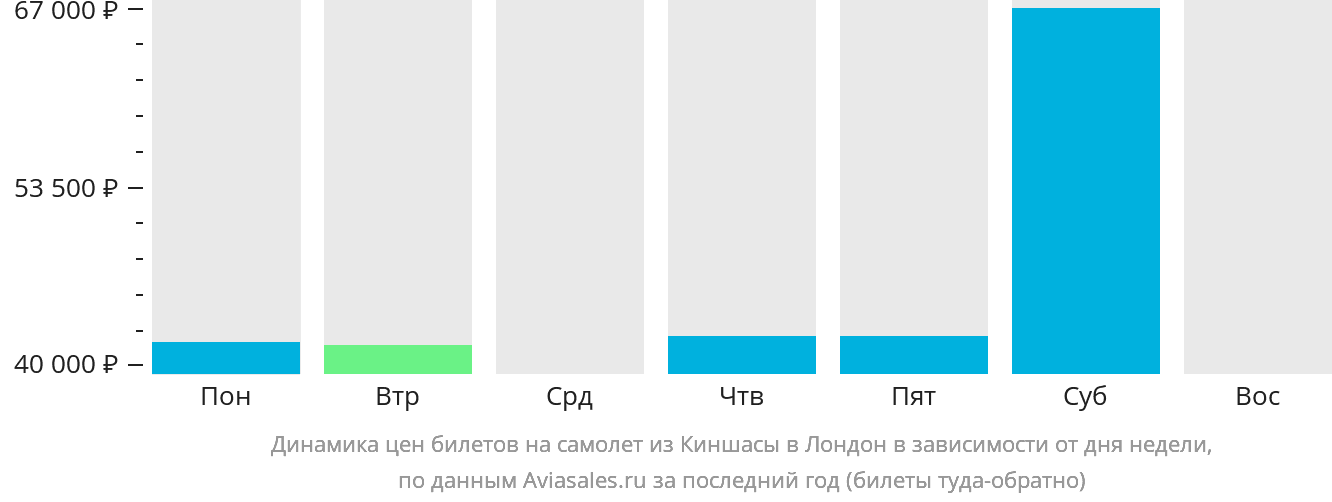 Динамика цен билетов на самолёт из Киншасы в Лондон в зависимости от дня недели