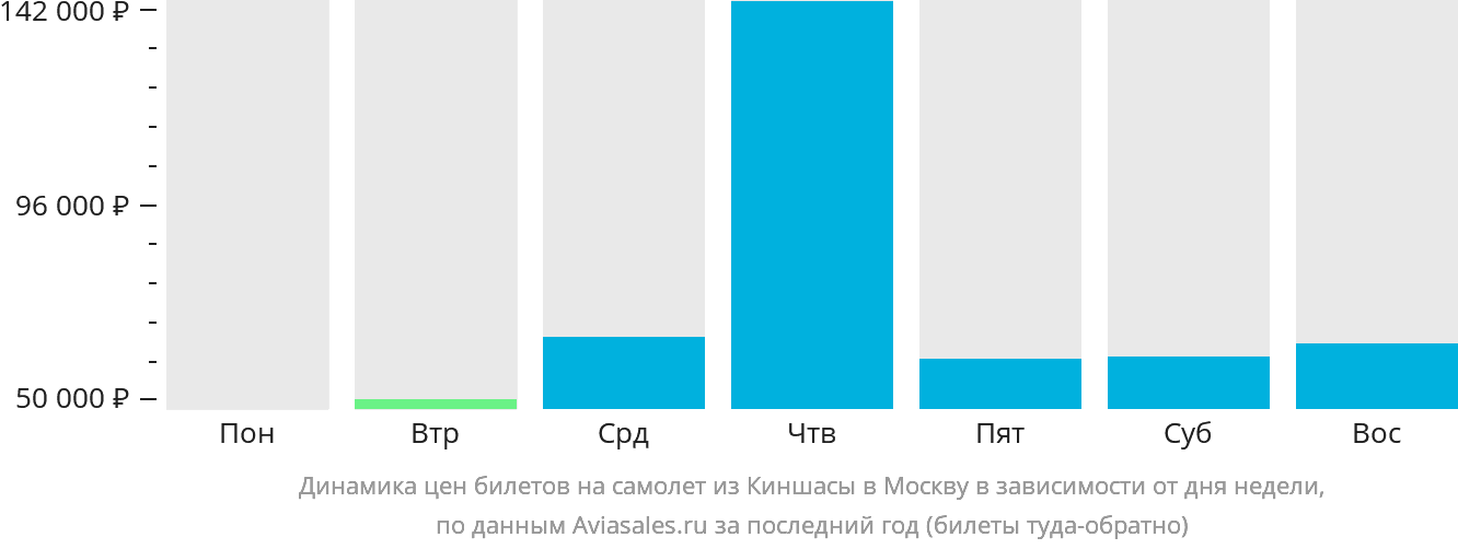 Динамика цен билетов на самолёт из Киншасы в Москву в зависимости от дня недели