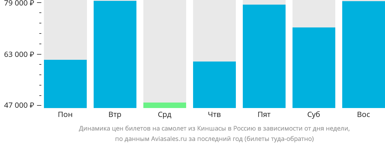 Динамика цен билетов на самолёт из Киншасы в Россию в зависимости от дня недели