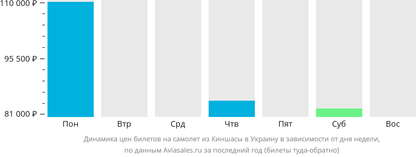 Динамика цен билетов на самолёт из Киншасы в Украину в зависимости от дня недели