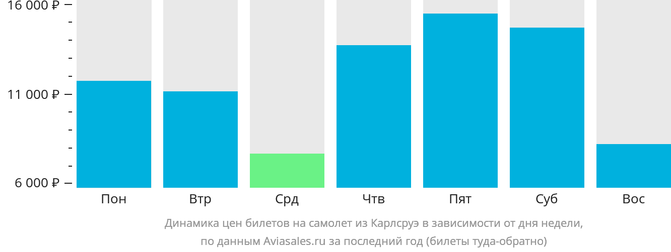 Динамика цен билетов на самолёт из Карлсруэ в зависимости от дня недели