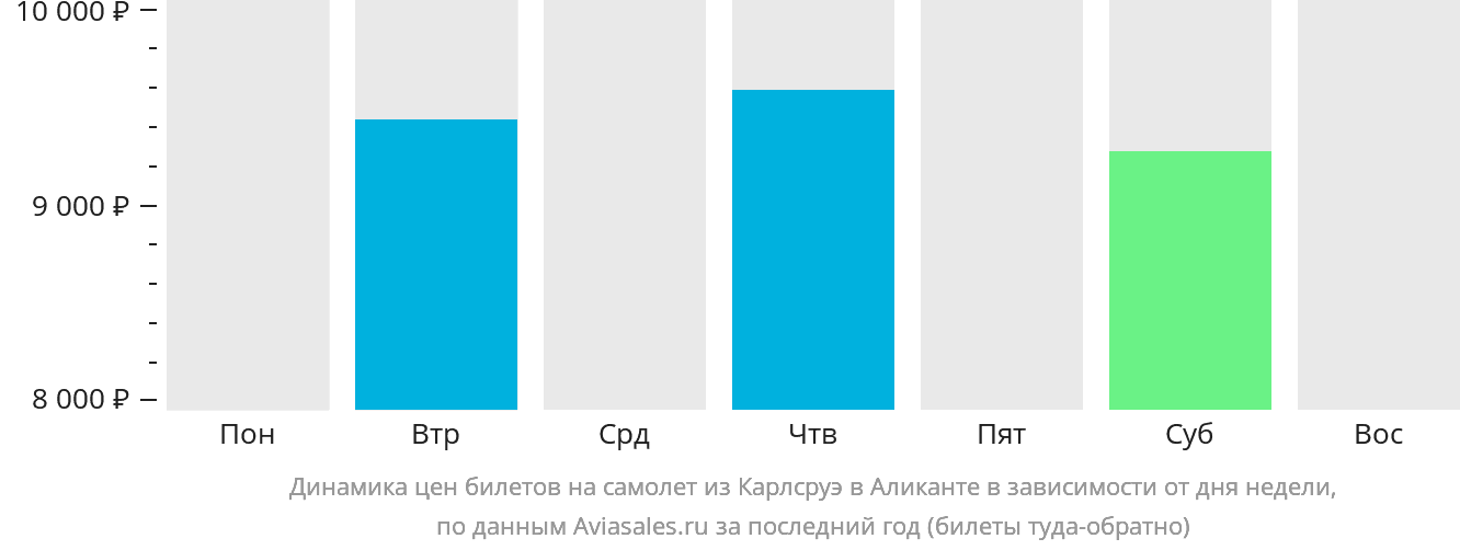 Динамика цен билетов на самолёт из Карлсруэ в Аликанте в зависимости от дня недели