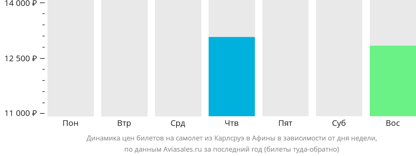 Динамика цен билетов на самолёт из Карлсруэ в Афины в зависимости от дня недели