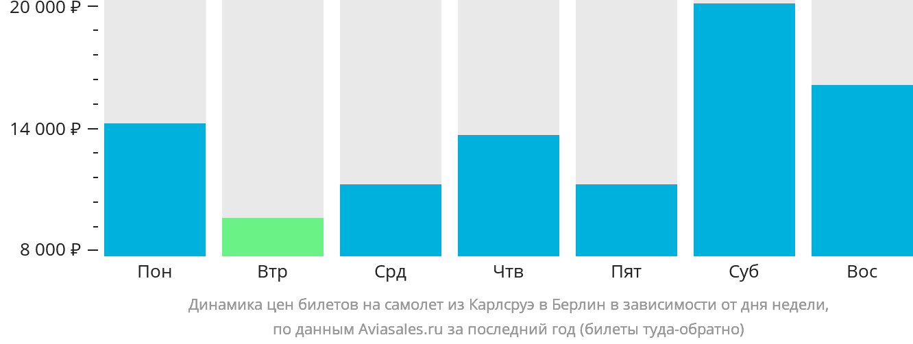 Динамика цен билетов на самолёт из Карлсруэ в Берлин в зависимости от дня недели