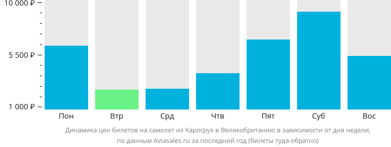 Динамика цен билетов на самолёт из Карлсруэ в Великобританию в зависимости от дня недели