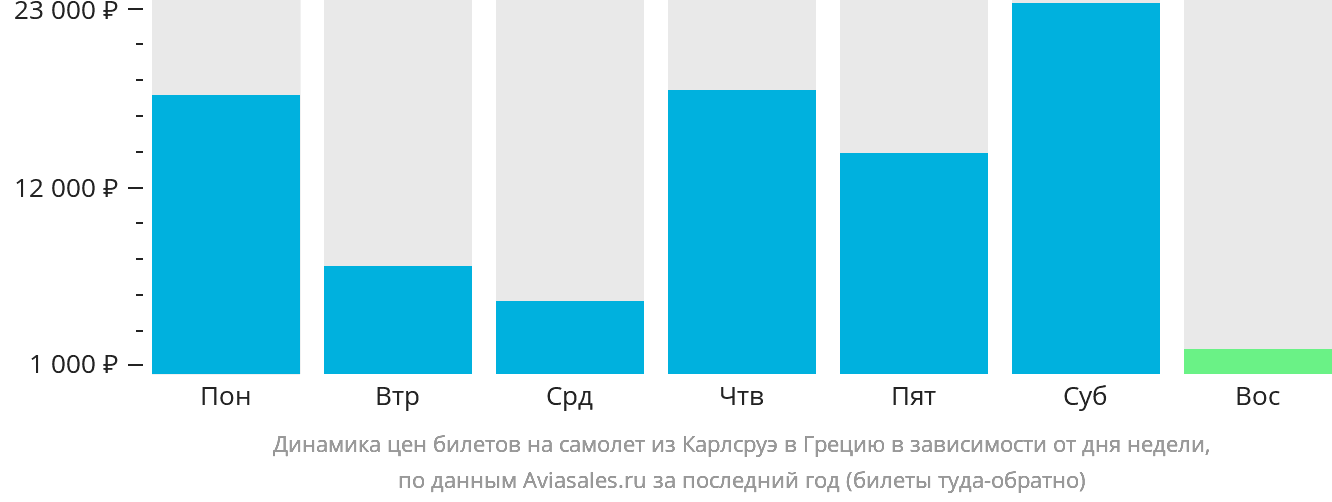 Динамика цен билетов на самолёт из Карлсруэ в Грецию в зависимости от дня недели