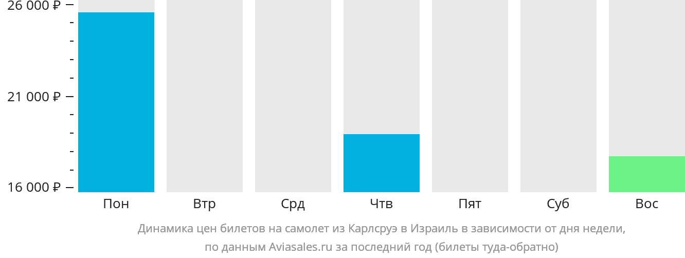 Динамика цен билетов на самолёт из Карлсруэ в Израиль в зависимости от дня недели