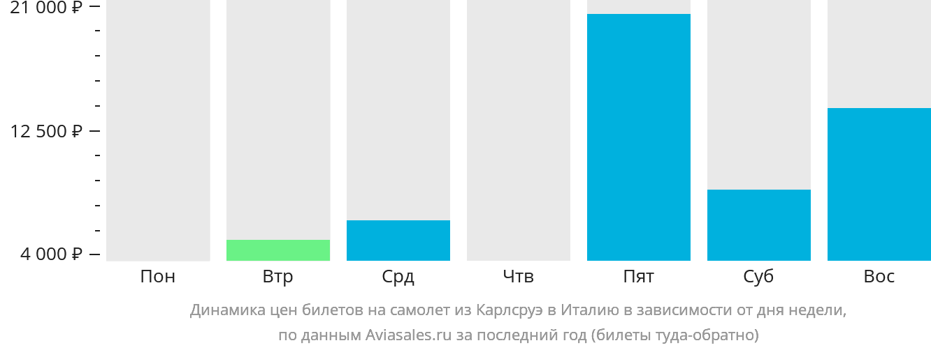 Динамика цен билетов на самолёт из Карлсруэ в Италию в зависимости от дня недели