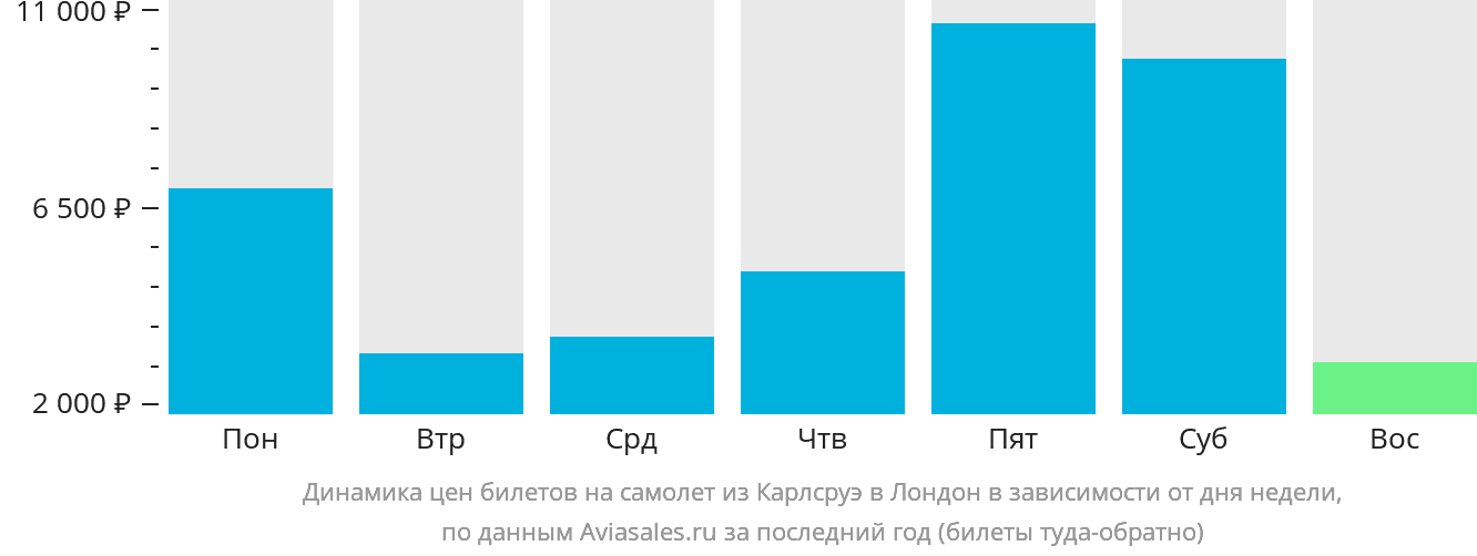 Динамика цен билетов на самолёт из Карлсруэ в Лондон в зависимости от дня недели
