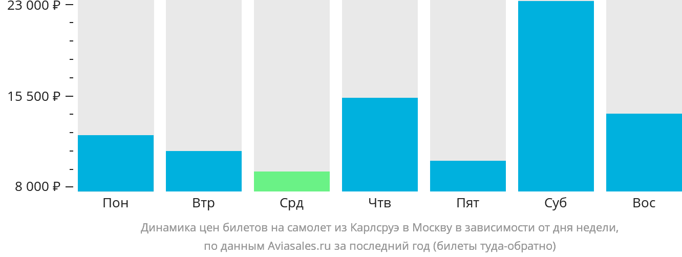 Динамика цен билетов на самолёт из Карлсруэ в Москву в зависимости от дня недели