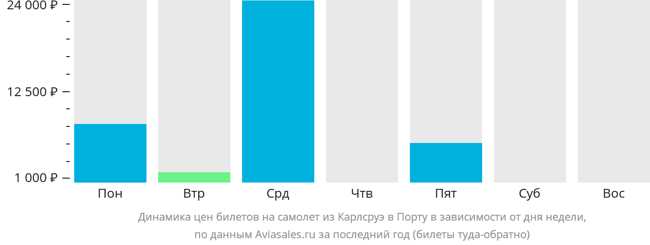 Динамика цен билетов на самолёт из Карлсруэ в Порту в зависимости от дня недели