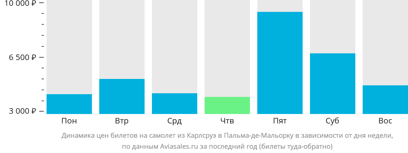Динамика цен билетов на самолёт из Карлсруэ в Пальма-де-Майорку в зависимости от дня недели
