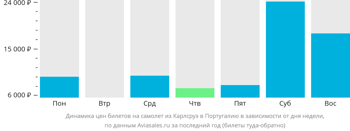 Динамика цен билетов на самолёт из Карлсруэ в Португалию в зависимости от дня недели