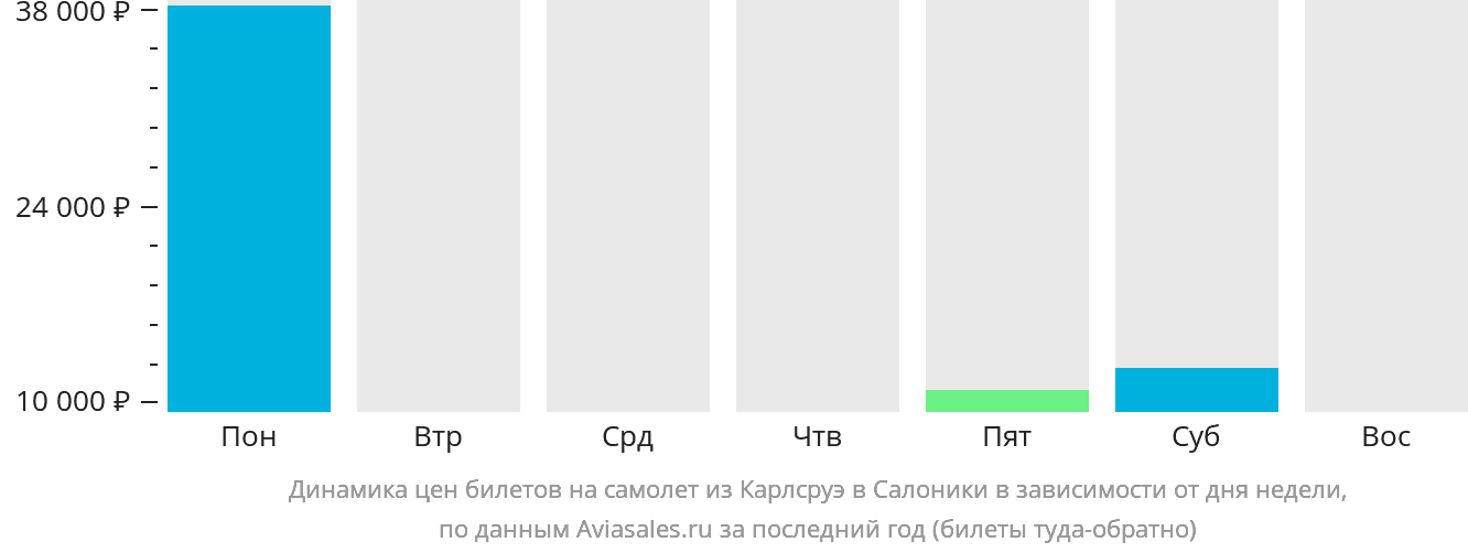 Динамика цен билетов на самолёт из Карлсруэ в Салоники в зависимости от дня недели