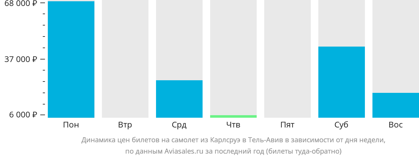 Динамика цен билетов на самолёт из Карлсруэ в Тель-Авив в зависимости от дня недели