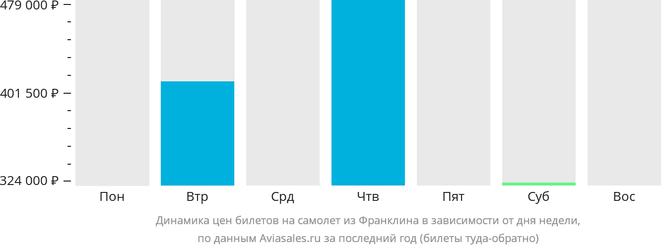 Динамика цен билетов на самолёт из Франклина в зависимости от дня недели
