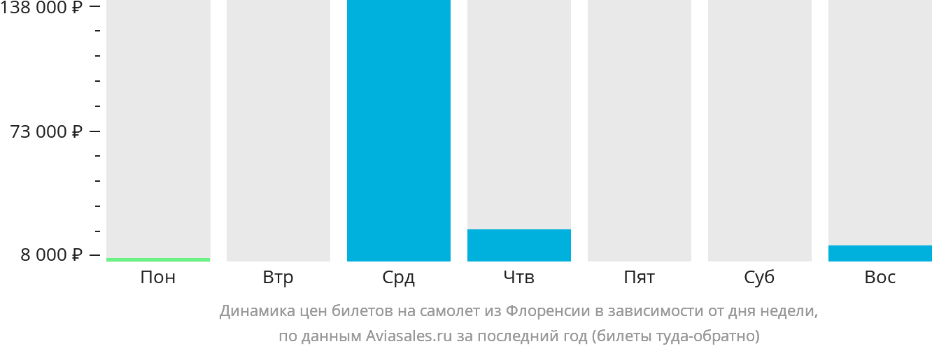 Динамика цен билетов на самолёт из Флоренсии в зависимости от дня недели