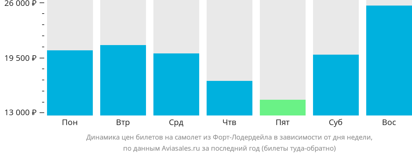 Динамика цен билетов на самолёт из Форт-Лодердейла в зависимости от дня недели