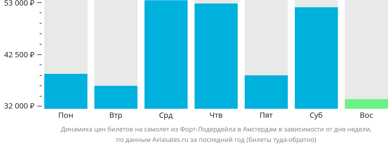Динамика цен билетов на самолёт из Форт-Лодердейла в Амстердам в зависимости от дня недели