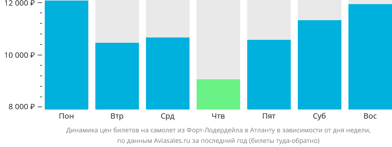 Динамика цен билетов на самолёт из Форт-Лодердейла в Атланту в зависимости от дня недели