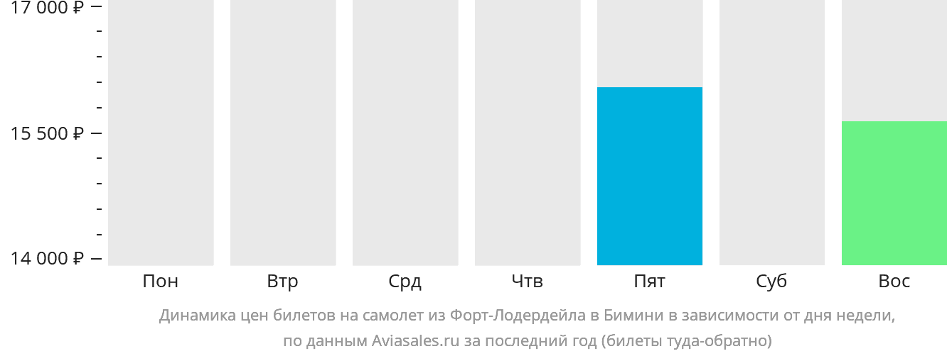 Динамика цен билетов на самолёт из Форт-Лодердейла в Бимини в зависимости от дня недели