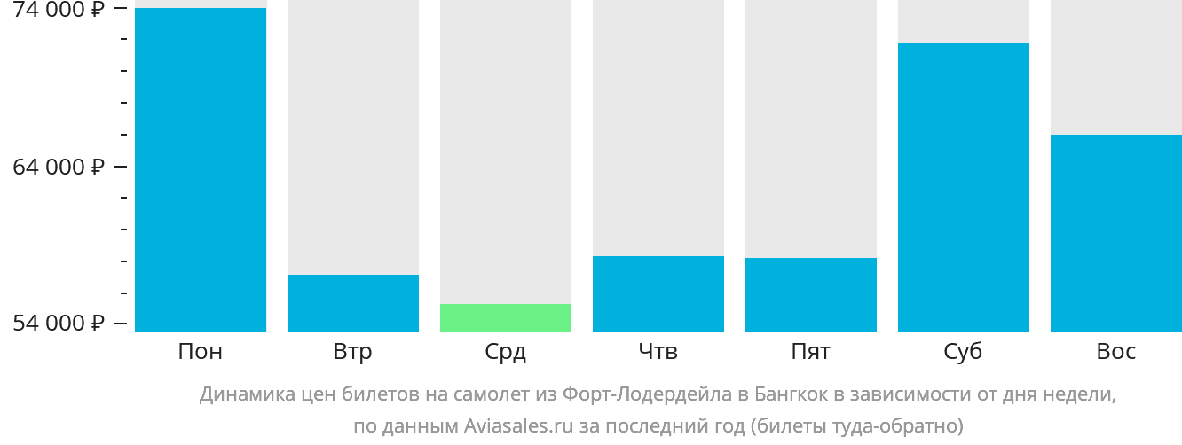 Динамика цен билетов на самолёт из Форт-Лодердейла в Бангкок в зависимости от дня недели
