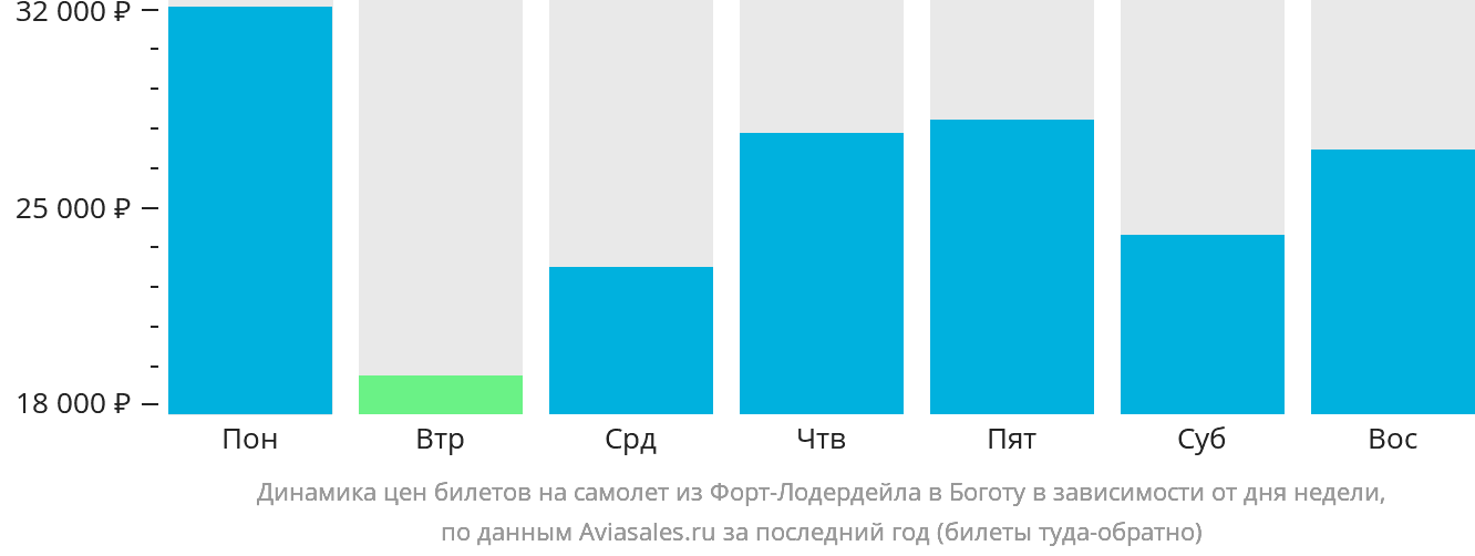 Динамика цен билетов на самолёт из Форт-Лодердейла в Боготу в зависимости от дня недели