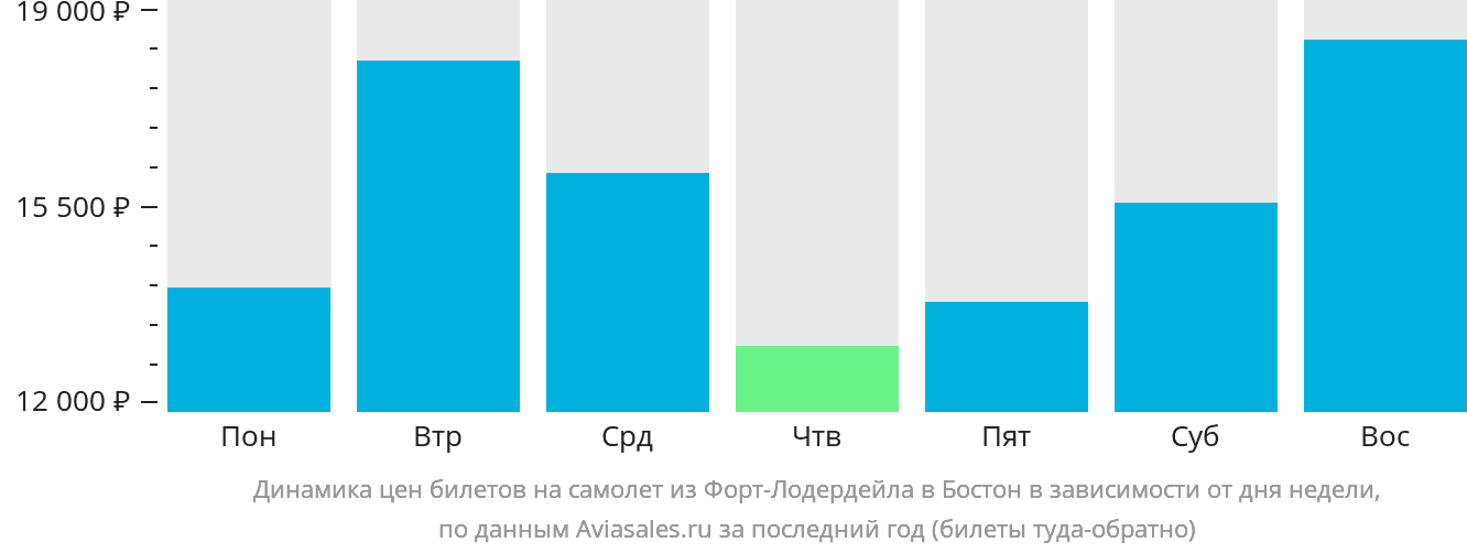 Динамика цен билетов на самолёт из Форт-Лодердейла в Бостон в зависимости от дня недели
