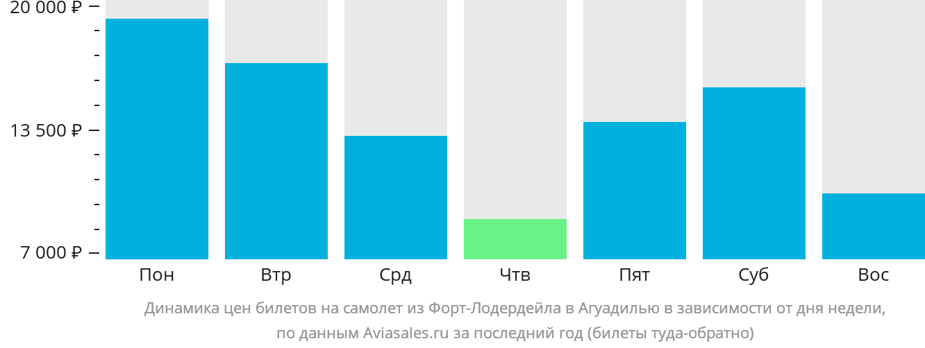 Динамика цен билетов на самолёт из Форт-Лодердейла в Агуадилью в зависимости от дня недели