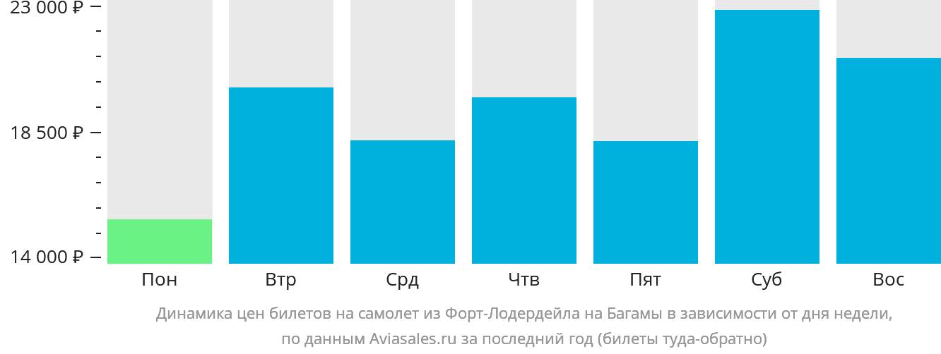 Динамика цен билетов на самолёт из Форт-Лодердейла на Багамы в зависимости от дня недели
