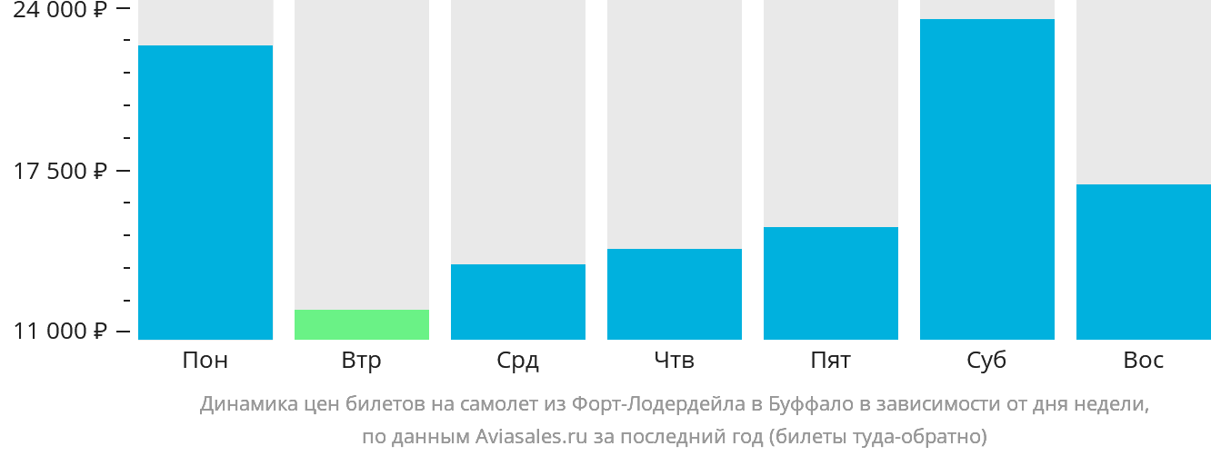 Динамика цен билетов на самолёт из Форт-Лодердейла в Буффало в зависимости от дня недели