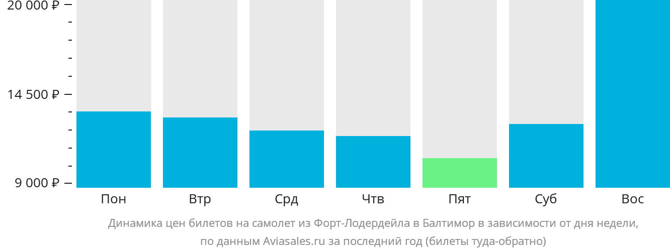 Динамика цен билетов на самолёт из Форт-Лодердейла в Балтимор в зависимости от дня недели
