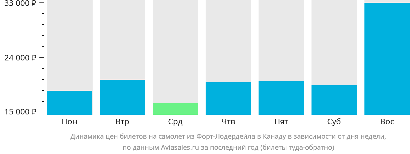 Динамика цен билетов на самолёт из Форт-Лодердейла в Канаду в зависимости от дня недели