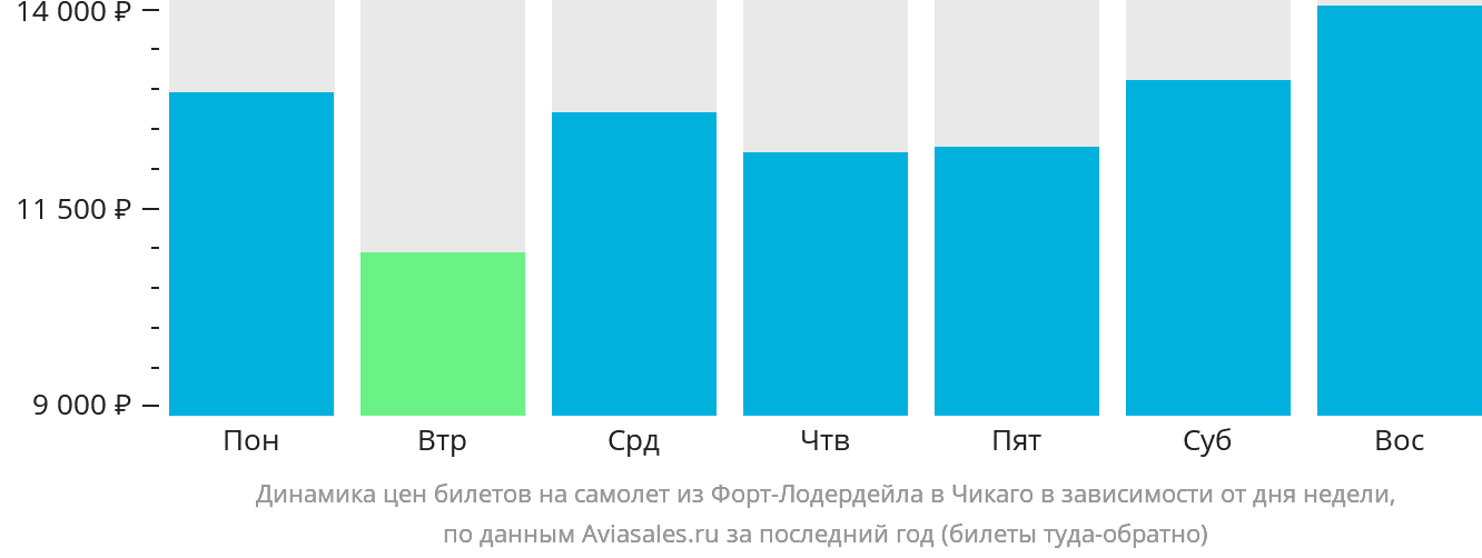 Динамика цен билетов на самолёт из Форт-Лодердейла в Чикаго в зависимости от дня недели