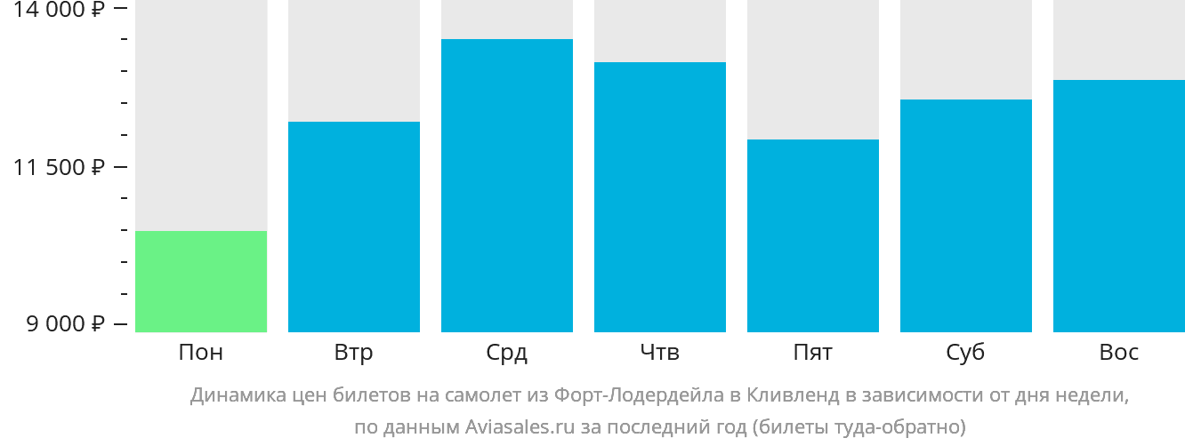 Динамика цен билетов на самолёт из Форт-Лодердейла в Кливленд в зависимости от дня недели