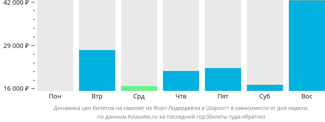 Динамика цен билетов на самолёт из Форт-Лодердейла в Шарлотт в зависимости от дня недели