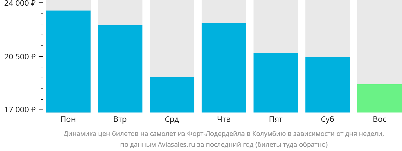 Динамика цен билетов на самолёт из Форт-Лодердейла в Колумбию в зависимости от дня недели