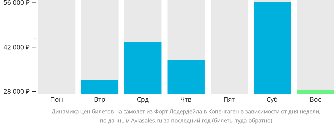 Динамика цен билетов на самолёт из Форт-Лодердейла в Копенгаген в зависимости от дня недели