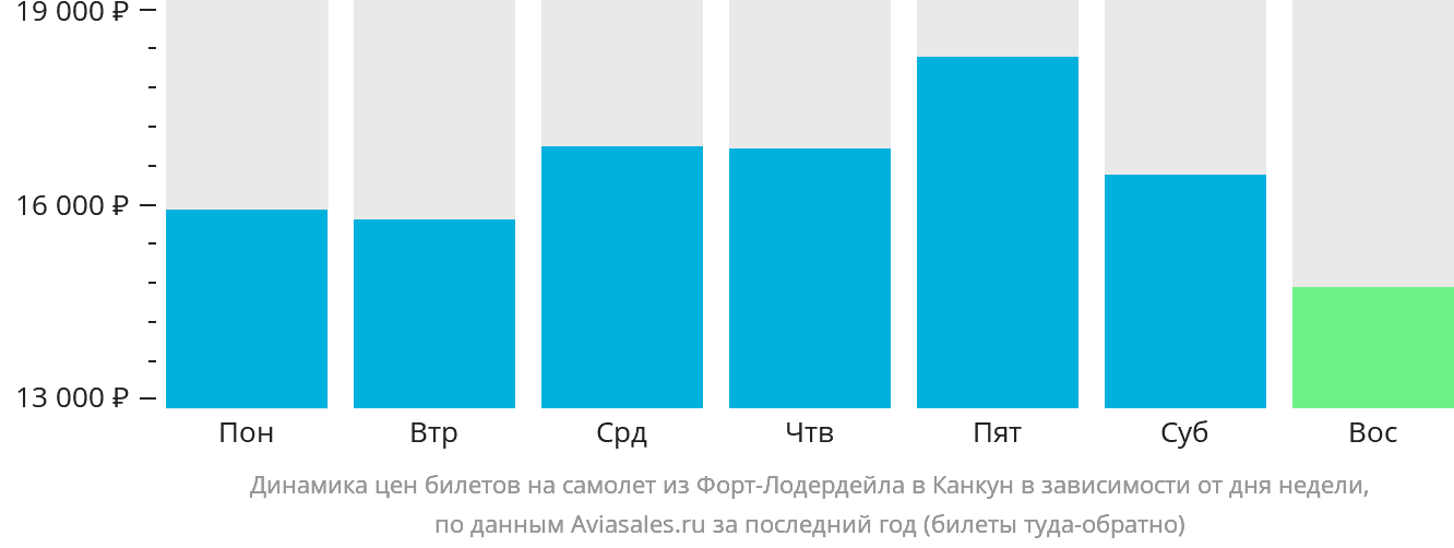 Динамика цен билетов на самолёт из Форт-Лодердейла в Канкун в зависимости от дня недели