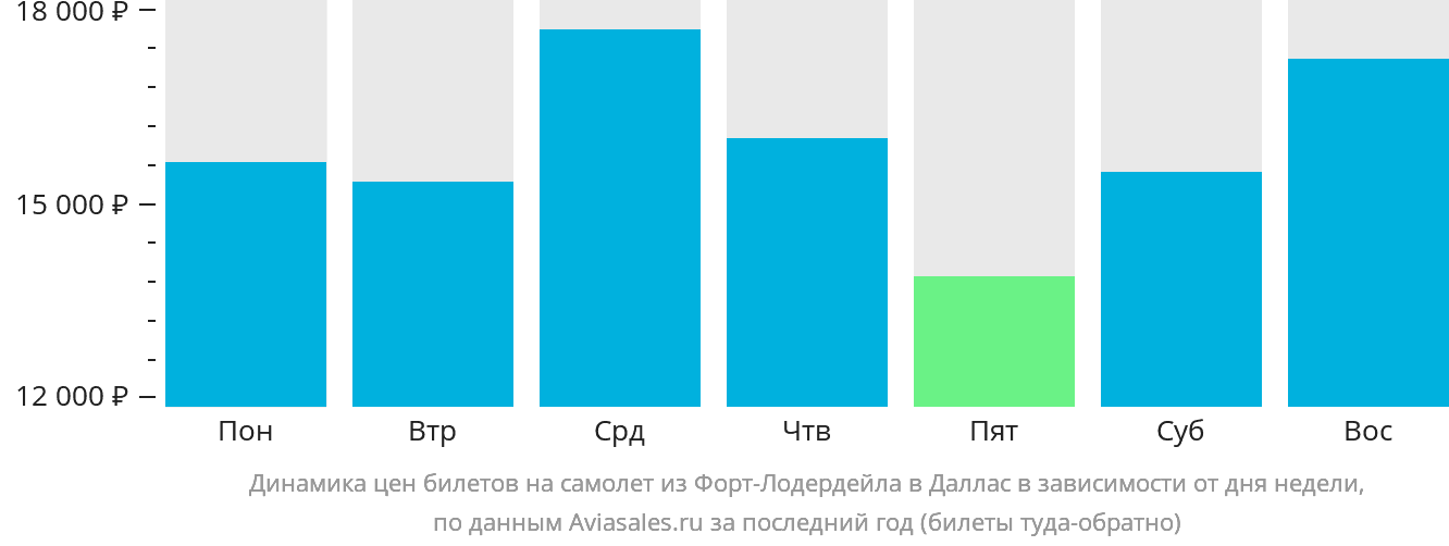 Динамика цен билетов на самолёт из Форт-Лодердейла в Даллас в зависимости от дня недели
