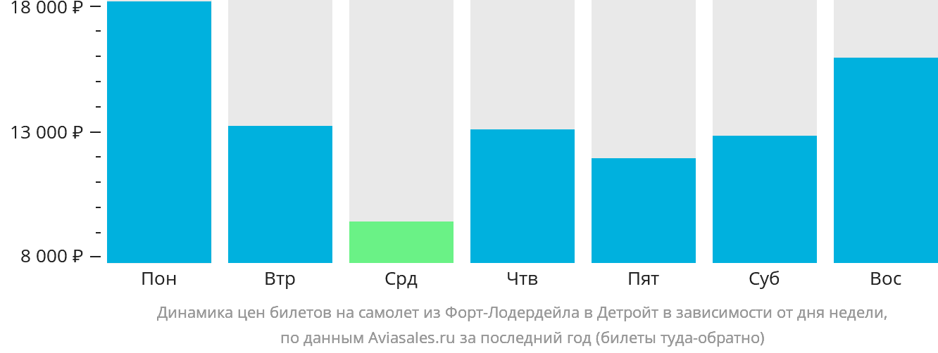 Динамика цен билетов на самолёт из Форт-Лодердейла в Детройт в зависимости от дня недели