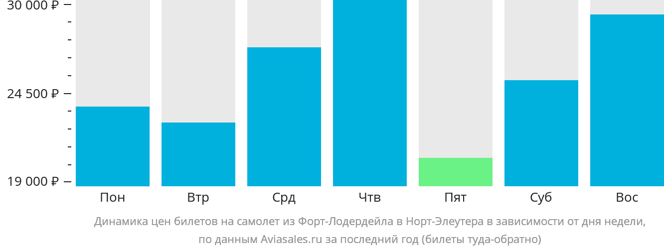 Динамика цен билетов на самолёт из Форт-Лодердейла в Норт-Эльютеру в зависимости от дня недели