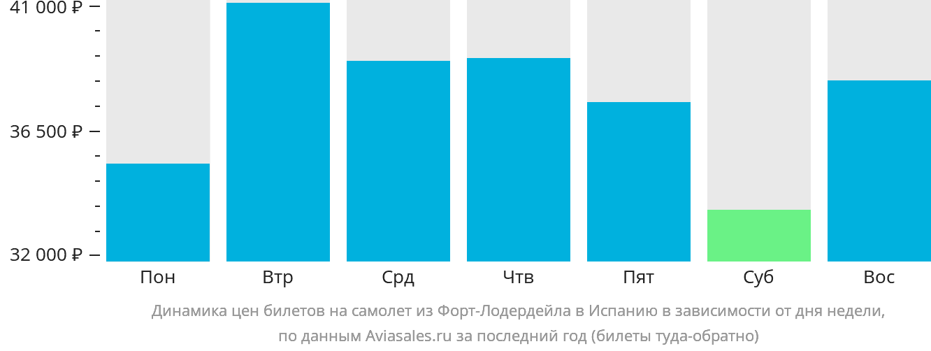 Динамика цен билетов на самолёт из Форт-Лодердейла в Испанию в зависимости от дня недели