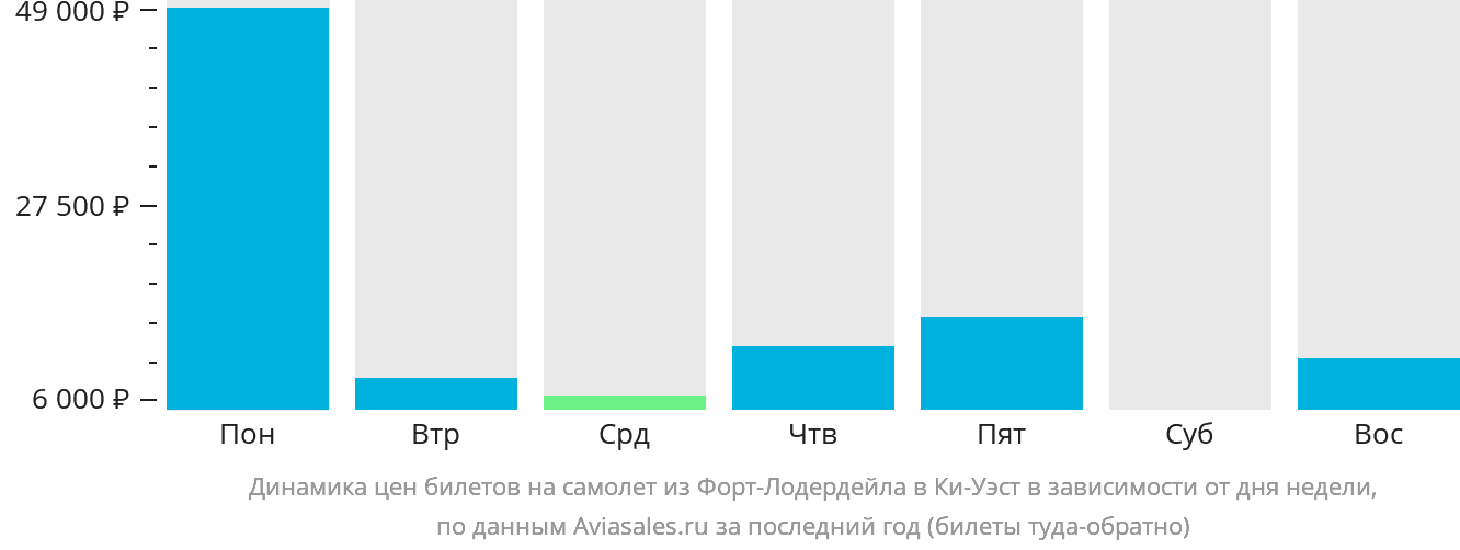 Динамика цен билетов на самолёт из Форт-Лодердейла в Ки-Уэст в зависимости от дня недели