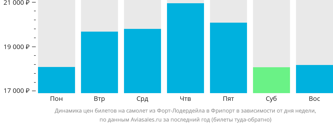 Динамика цен билетов на самолёт из Форт-Лодердейла в Фрипорт в зависимости от дня недели