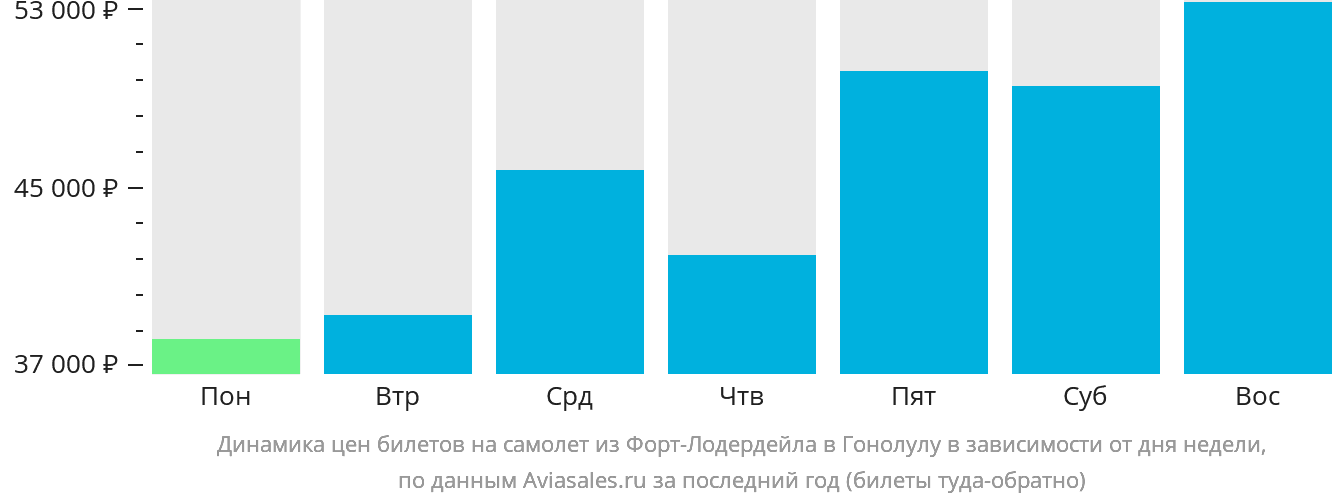 Динамика цен билетов на самолёт из Форт-Лодердейла в Гонолулу в зависимости от дня недели