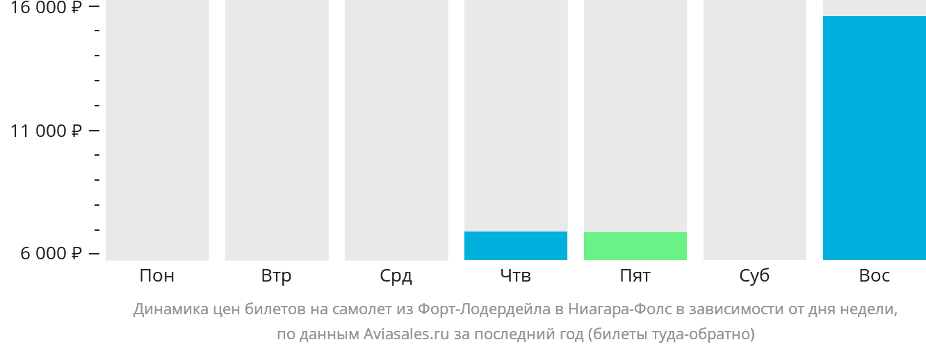 Динамика цен билетов на самолёт из Форт-Лодердейла в Ниагара-Фолс в зависимости от дня недели