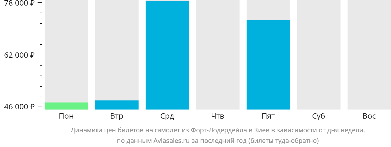 Динамика цен билетов на самолёт из Форт-Лодердейла в Киев в зависимости от дня недели