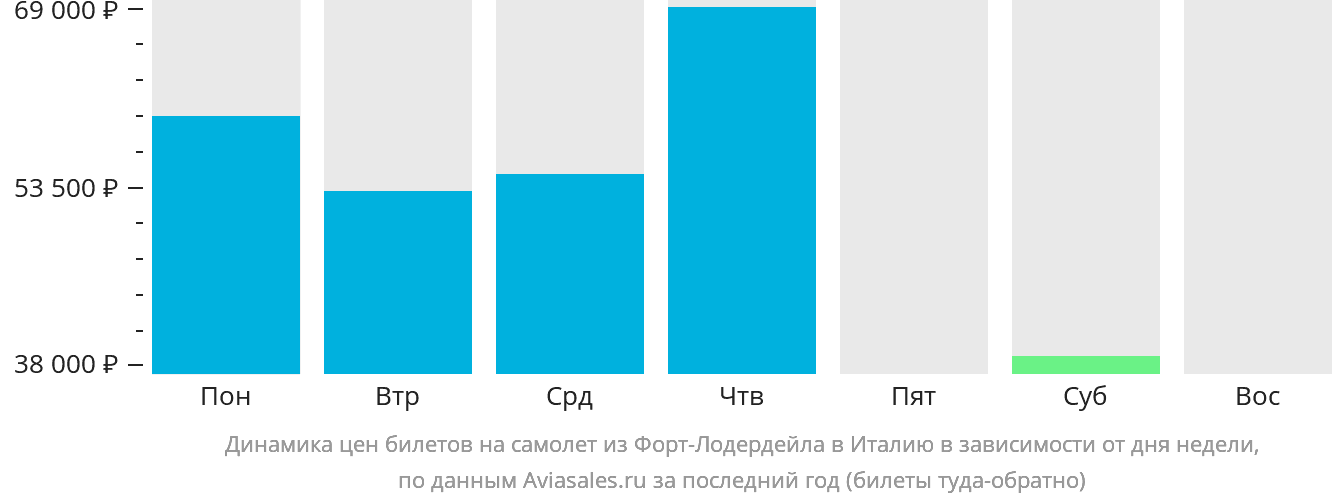 Динамика цен билетов на самолёт из Форт-Лодердейла в Италию в зависимости от дня недели
