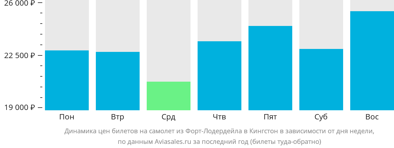 Динамика цен билетов на самолёт из Форт-Лодердейла в Кингстон в зависимости от дня недели